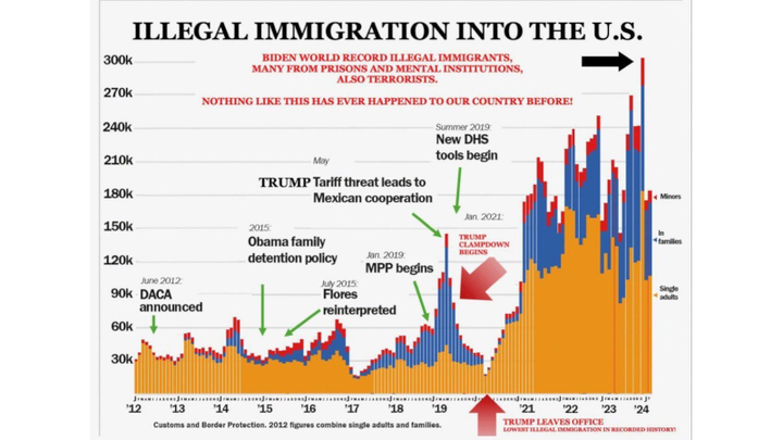 The Trump Assassination Attempt and That Illegal Immigration Chart